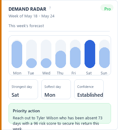 Bladezy Demand Radar showing weekly pressure, strongest day, and softest day signals