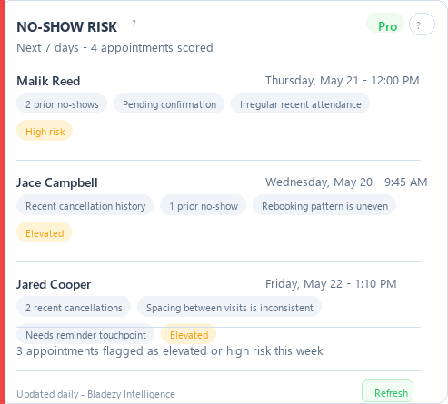 Bladezy No-Show Risk showing elevated-risk appointments and follow-up priority